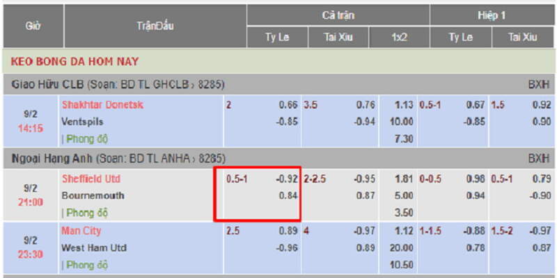 Kèo chấp 3/4 được ký hiệu trên bảng kèo là 0.5-1